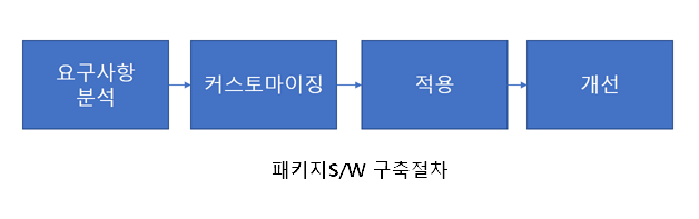 패키지 절차