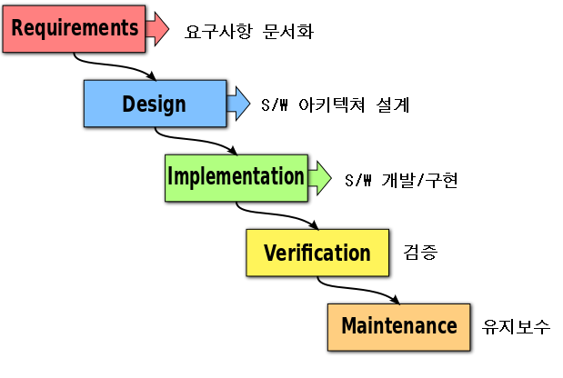 폭포수 모델